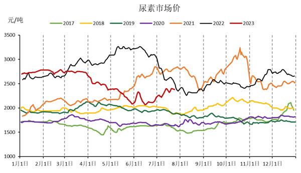 尿素价格连涨后迎博弈，12月走势定了？